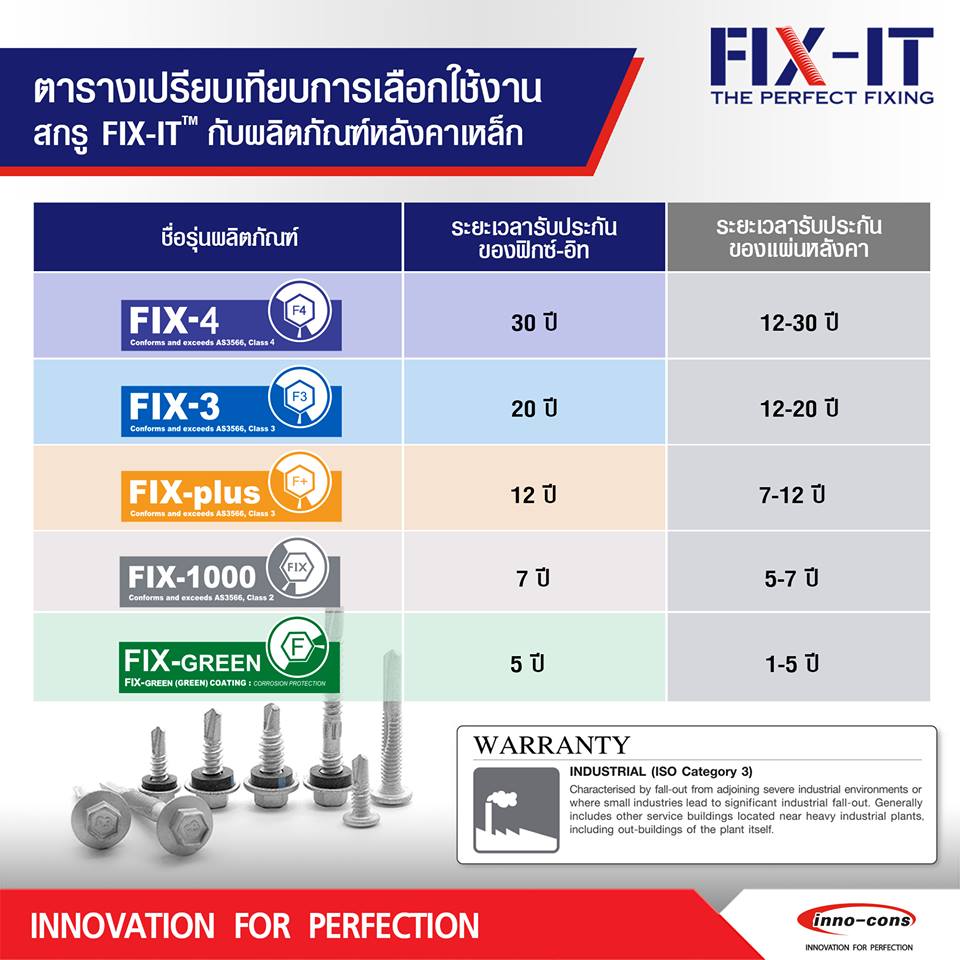 แนะนำสกรูปลายสว่าน FIX-IT 06