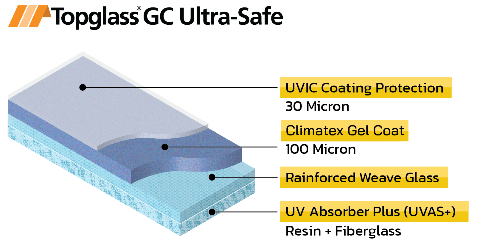 ส่วนประกอบ Topglass GC Ultra-Safe ส่วนประอบของแผ่นโปร่งแสง Topglass GC