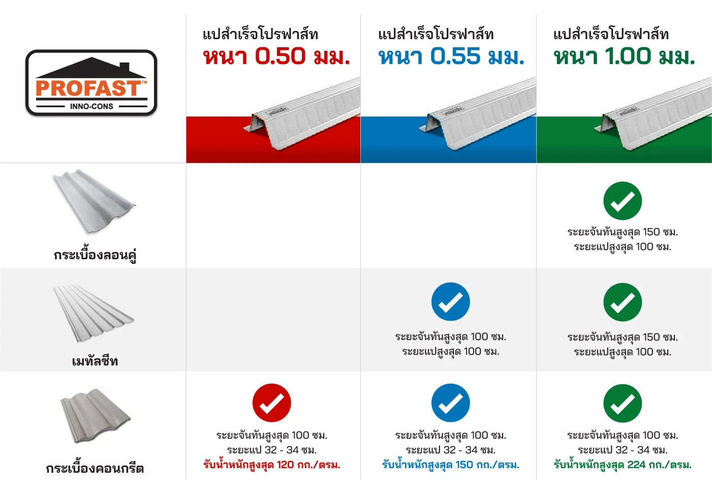 แปหลังคา มีความหนาทั้งหมด 3 ชนิด เลือกใช้ให้เหมาะสม